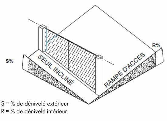 Calcul dénivelé